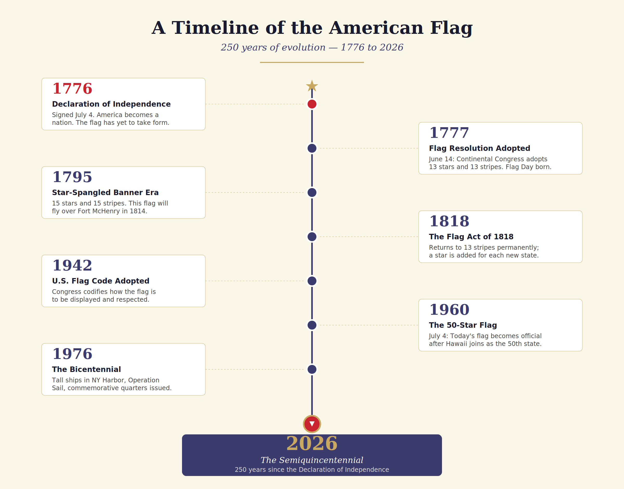 A Brief History of the American Flag